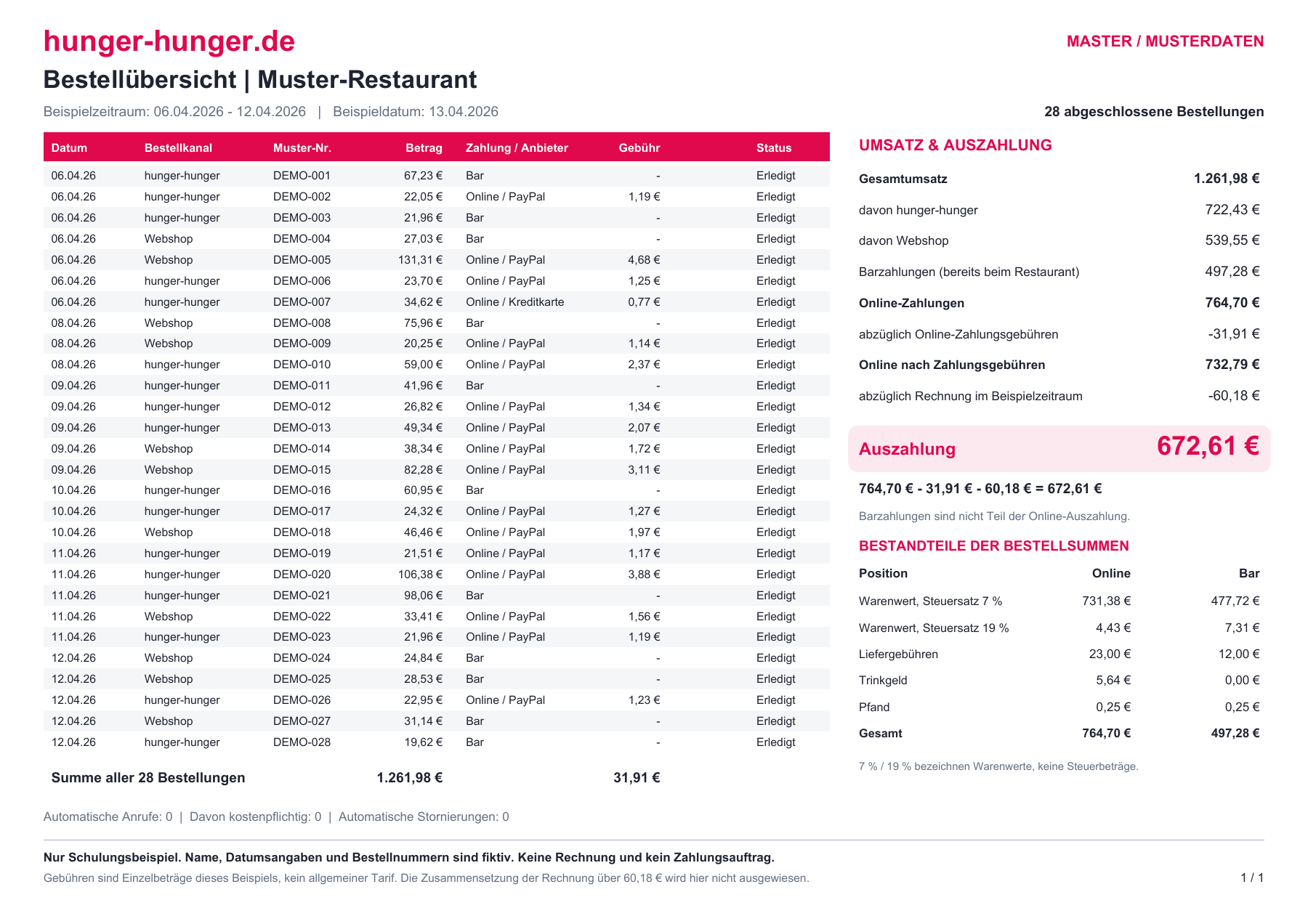 Anonyme Muster-Bestellübersicht mit 28 Bestellungen, Zahlungsarten, Einzelgebühren und Auszahlung von 672,61 Euro.